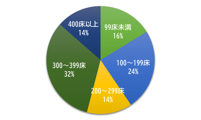 病床数グラフ