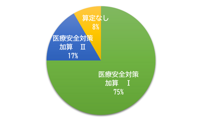 医療安全加算算定状況グラフ