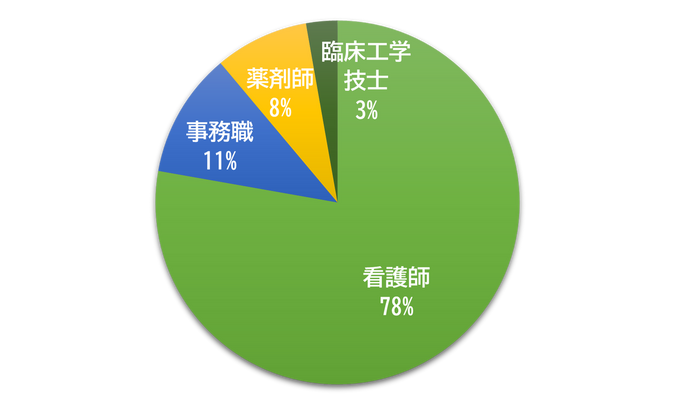 回答者の職種グラフ