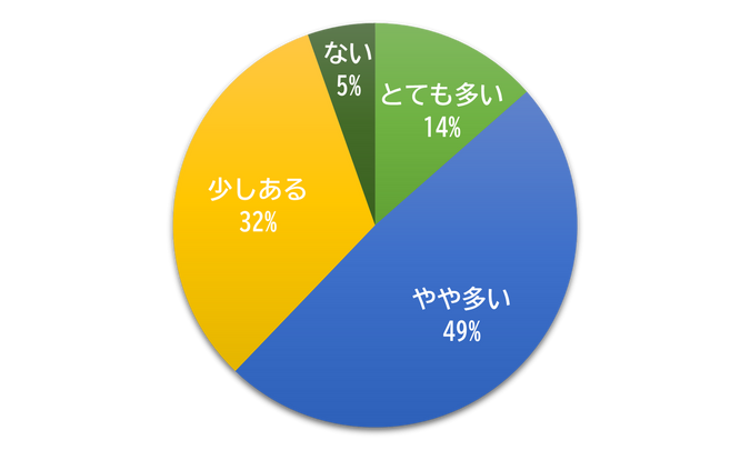 ルールが守れない割合グラフ