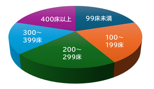 病床数グラフ