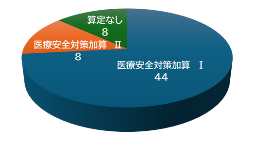 医療安全加算算定状況グラフ