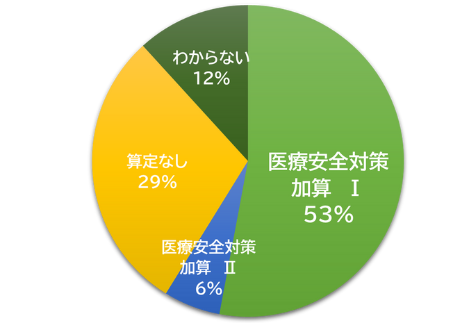 アンケート結果「第6回サイバー攻撃から病院を守るための情報管理